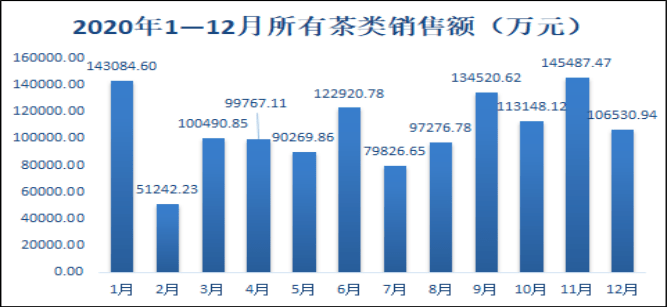 叶电商成交额突破280亿元！AG真人游戏2020年我国茶(图2)