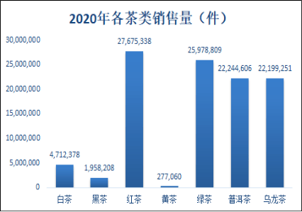 叶电商成交额突破280亿元！AG真人游戏2020年我国茶(图4)