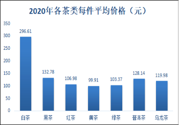 叶电商成交额突破280亿元！AG真人游戏2020年我国茶(图7)